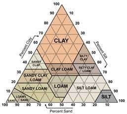 Soil triangle infographic